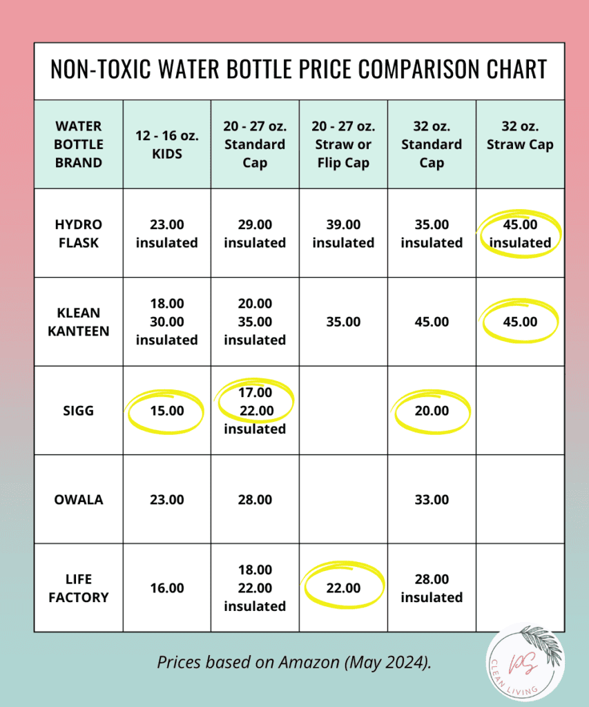 non-toxic water bottles price comparison chart 